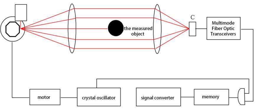 Laser Wire Rod Bar Diameter Measuring System
